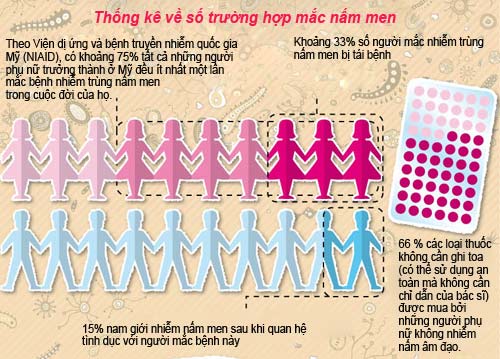 Những điều phụ nữ nên biết về nhiễm trùng nấm men - 2