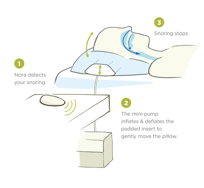 Gối tự động đặc trị cho ông chồng quot;ngáy to như sấmquot; - 4
