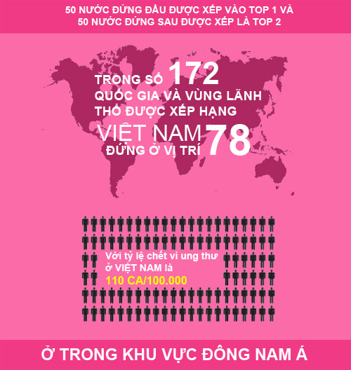 Việt Nam đứng nhóm top 2 thế giới về tỷ lệ mắc bệnh ung thư - 2