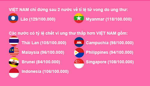 Việt Nam đứng nhóm top 2 thế giới về tỷ lệ mắc bệnh ung thư - 3
