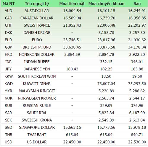Giá vàng và ngoại tệ ngày 24/11 - 1