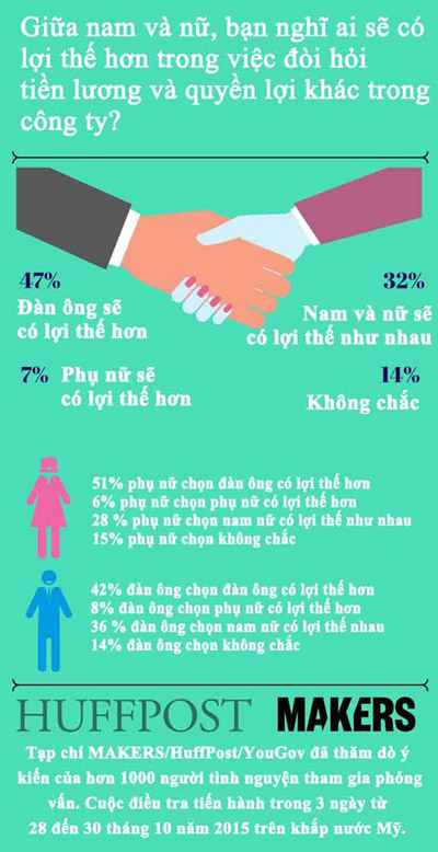 65% phụ nữ cho rằng, mình không được đối xử công bằng ở nơi làm việc - 1