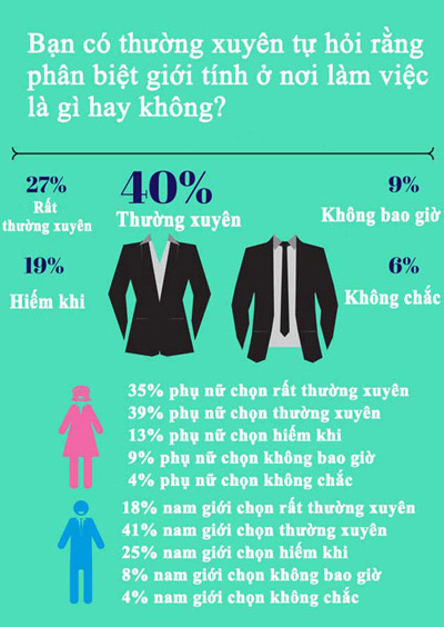 65% phụ nữ cho rằng, mình không được đối xử công bằng ở nơi làm việc - 2