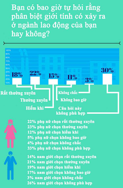 65% phụ nữ cho rằng, mình không được đối xử công bằng ở nơi làm việc - 3