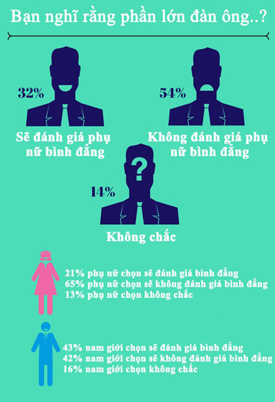 65% phụ nữ cho rằng, mình không được đối xử công bằng ở nơi làm việc - 4