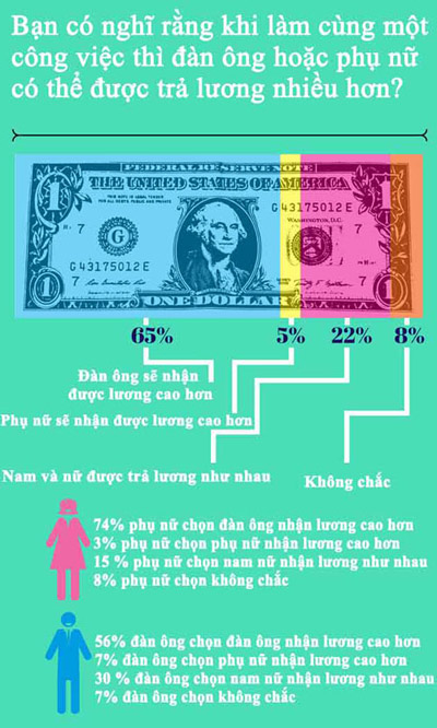 65% phụ nữ cho rằng, mình không được đối xử công bằng ở nơi làm việc - 5