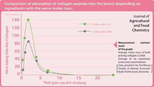 Muốn trẻ đẹp lâu dài, hãy dùng collagen từ biển! - 3