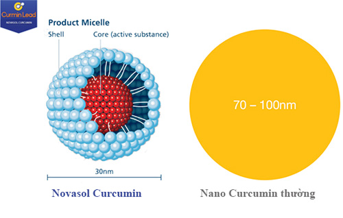 NanoCurcumin nào tốt? - 2