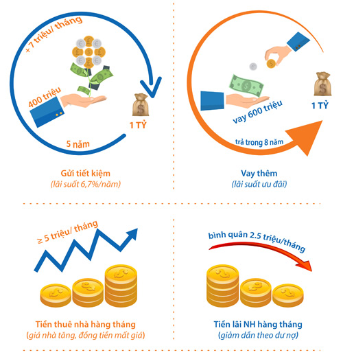 Vợ chồng thu nhập 20 triệu/tháng vẫn mua được nhà 1 tỷ - 2