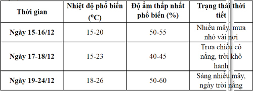 Dự báo thời tiết ngày 15/12: Bắc Bộ rét đậm, vùng núi từ 7-10 độ - 2