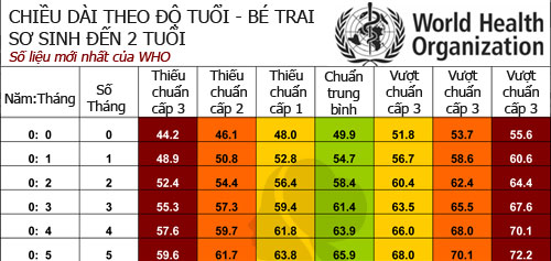 Chuẩn chiều cao mới nhất của trẻ theo WHO - 1