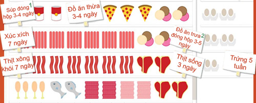 Thức ăn cho bé, để được bao lâu? - 3