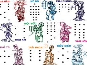 Nhà đẹp - Bảng tra cứu sao chiếu mệnh và sao hạn năm 2017