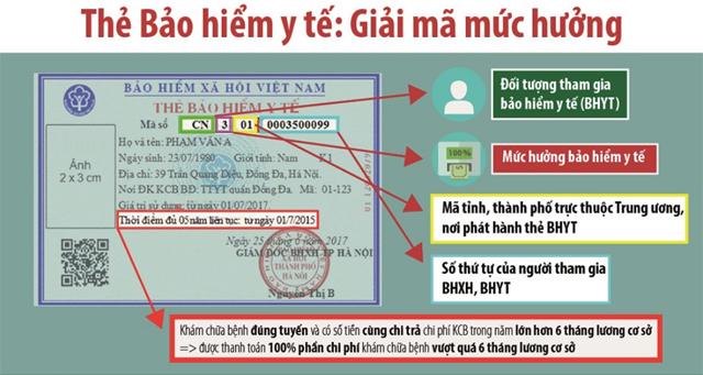 Giải mã các ký hiệu và chữ số trên thẻ Bảo hiểm y tế năm 2018 - 1