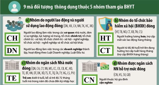 Giải mã các ký hiệu và chữ số trên thẻ Bảo hiểm y tế năm 2018 - 2