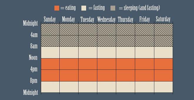 Tìm hiểu về Intermittent Fasting - xu hướng chuẩn hóa vóc dáng phổ biến nhất thế giới - 2