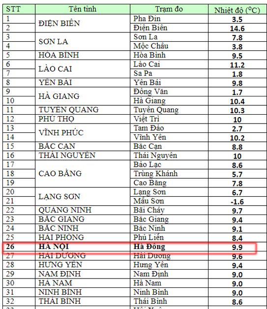 Hà Nội rét 9.9 độ, nhiều phụ huynh amp;#34;việt vịamp;#34; đưa con đến trường mới biết được nghỉ học - 1