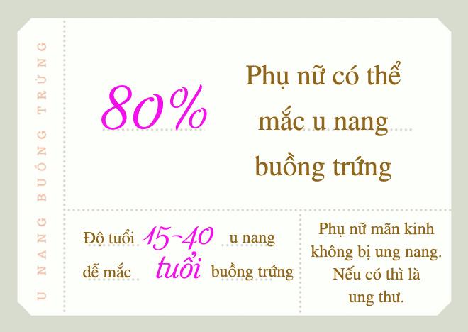 U nang buồng trứng là bệnh gì mà đến 80% phụ nữ đều có thể mắc phải - 2