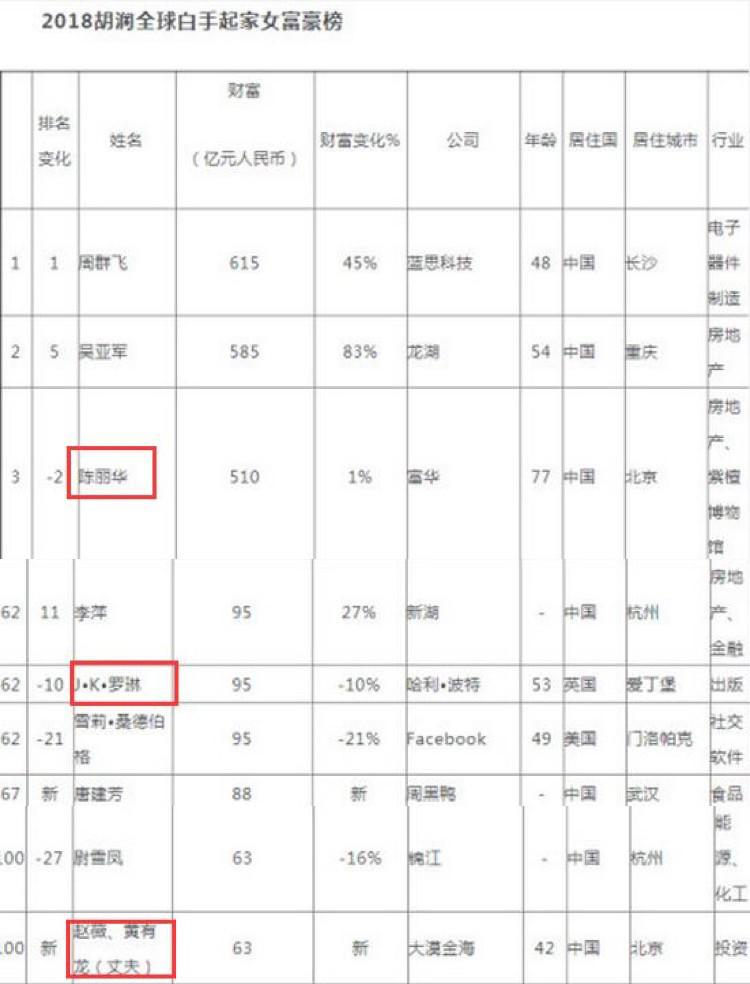 Bị chỉ trích vì gian lận kinh doanh, Triệu Vy vẫn lọt Top amp;#34;Nữ tỷ phú tay trắng lập nghiệpamp;#34; - 1