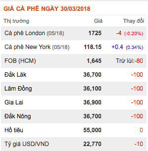 Giá nông sản hôm nay 30/3: Khủng hoảng amp;#34;vàng đenamp;#34; chưa hết, giá tiêu, cà phê đồng loạt giảm - 2