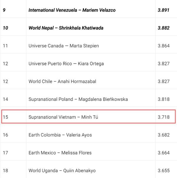 Lý do nào khiến Minh Tú trượt top 10 “Timeless Beauty 2018”? - 1