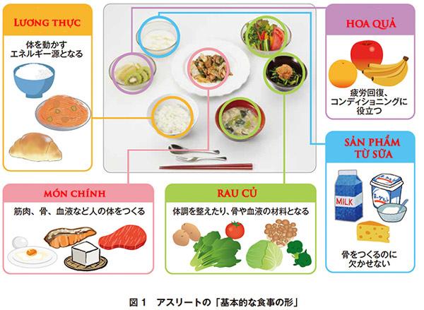 Không uống sâm như cầu thủ Việt Nam, đội tuyển Nhật ăn gì để thể lực tốt nhất? - 2
