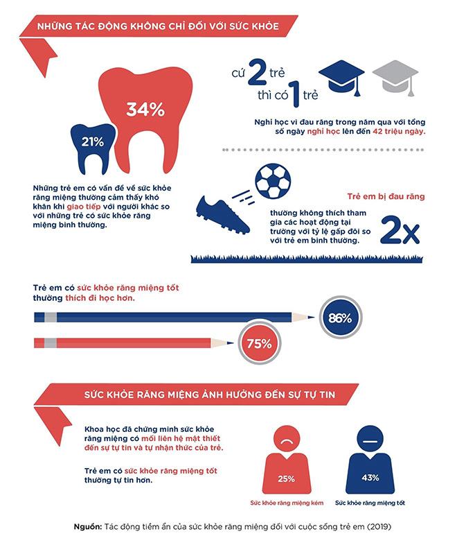Giật mình với con số 8 trên 10 trẻ gặp vấn đề răng miệng trong năm qua - 1