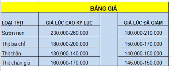Giá thịt lợn giảm không đáng kể, chị em mua dè dặt, chọn thực phẩm khác thay thế dịp Tết - 1