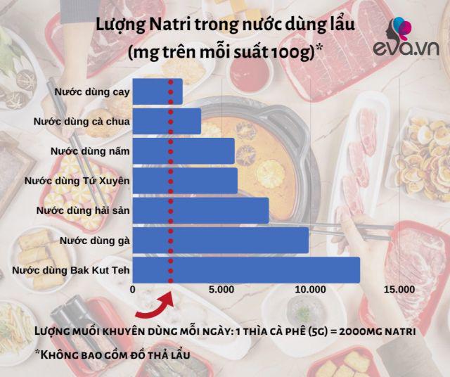 Bác sĩ Singapore cảnh báo nước dùng lẩu rất không lành mạnh, chỉ nên ăn 1, 2 lần/tháng - 1
