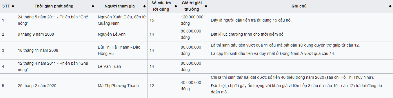 Top người chơi đạt số tiền thưởng cao nhất chương trình, theo Wikipedia
