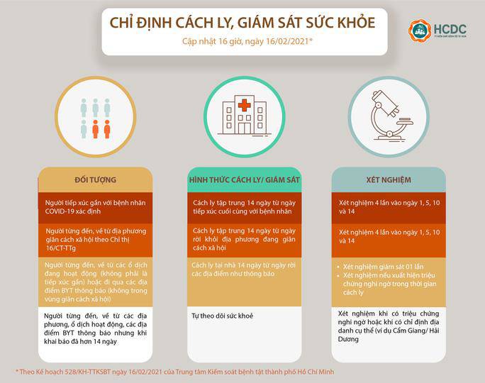 Tin tức 24h: Người dân trở lại TP HCM sau Tết sẽ giảm xuống giám sát và xét nghiệm thế nào? - 1