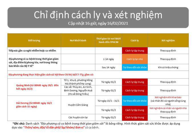 Tin tức 24h: Người dân trở lại TP HCM sau Tết sẽ giảm xuống giám sát và xét nghiệm thế nào? - 2