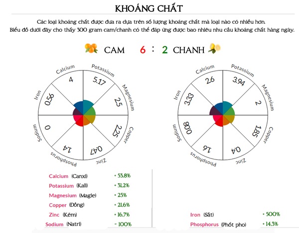 Cùng cung cấp vitamin C, nước cam hay chanh có nhiều hơn, loại nào tốt hơn? - 4