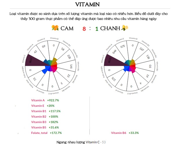 Cùng cung cấp vitamin C, nước cam hay chanh có nhiều hơn, loại nào tốt hơn? - 3