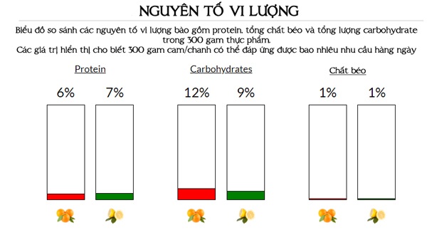 Cùng cung cấp vitamin C, nước cam hay chanh có nhiều hơn, loại nào tốt hơn? - 5