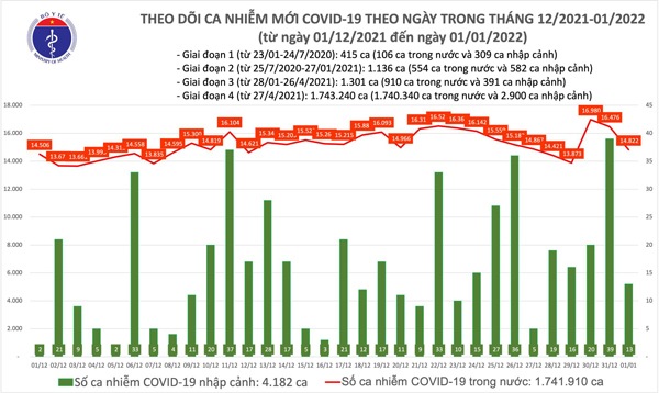 Ngày đầu năm 2022 có 14.835 ca mắc COVID-19, Hà Nội nhiều ca mắc nhất - 1