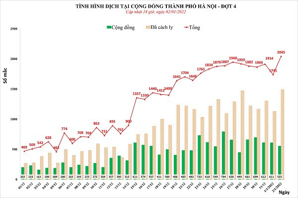Số ca mắc tại Hà Nội đã vượt ngưỡng 2.000 ca mắc/ngày.