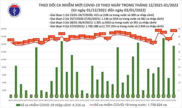 Ngày 2/1: Cả nước có gần 17.000 ca COVID-19 mới, Hà Nội lần đầu vượt mốc 2.000 ca - 1