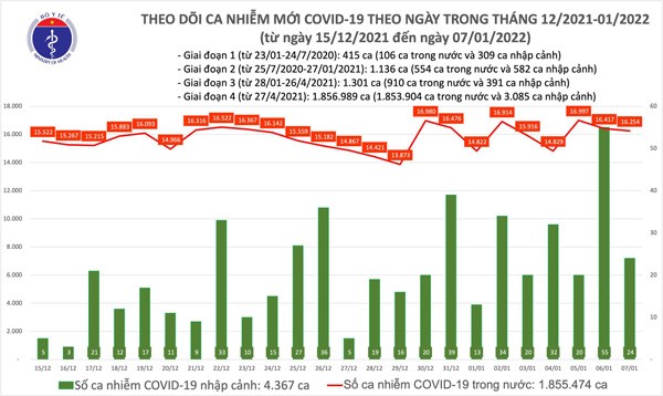 Ngày 7/1: Có 16.278 ca mắc COVID-19 mới, hơn 9 triệu người đã được tiêm 3 mũi vắc xin - 1