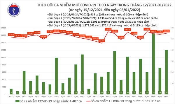 Ngày 8/1, có 16.513 ca mắc COVID-19 trong nước, ghi nhận 240 ca tử vong - 1