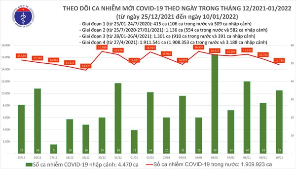 Ngày 10/1, có 14.783 ca mắc COVID-19 trong nước, gần 90.000 bệnh nhân được công bố khỏi - 1