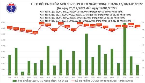 Ngày 14/1: Có 16.040 ca mắc COVID-19, Hà Nội lần đầu vượt mốc 3.000 ca - 1