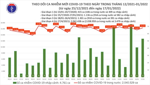 Ngày 17/1: Có 16.378 ca COVID-19, Hà Nội vẫn nhiều ca mắc nhất, Cà Mau bổ sung 5.366 F0 - 1