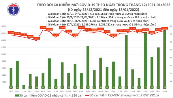 Ngày 18/1: Cả nước có 16.838 ca mắc COVID-19, Hà Nội nhiều nhất, tiếp theo là Hải Phòng - 1