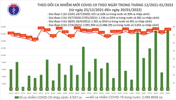 Ngày 20/1: Cả nước có 16.715 ca mắc, Hà Nội nhiều nhất, tiếp theo là Đà Nẵng - 1