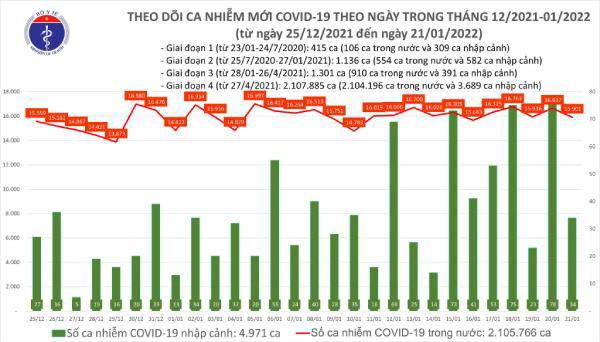 Ngày 21/1: Có 15.935 ca COVID-19, Việt Nam ghi nhận 133 ca nhiễm Omicron - 1