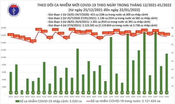 Ngày 22/1, có 15.658 ca mắc COVID-19 trong nước, Hà Nội có số ca tử vong nhiều nhất - 1