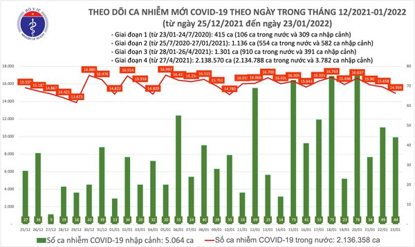 Ngày 23/1: Có 14.978 ca mắc COVID-19, số tử vong giảm mạnh còn 123 ca - 1