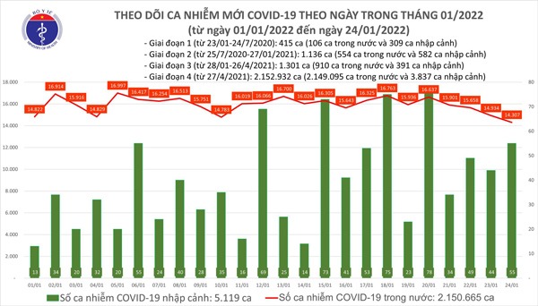 Ngày 24/1: Thêm 14.362 ca COVID-19, đã có 163 ca nhiễm Omicron - 1