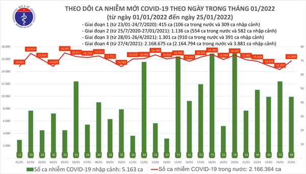 Ngày 25/1, có 15.699 ca mắc COVID-19 trong nước, gần 63.000 bệnh nhân được công bố khỏi - 1